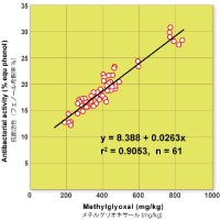ドレスデン工科大学 食品化学研究所 T.HENLE教授によってマヌカハニー中の特有成分メチルグリオキサール（MGO）発見の根幹となったフェノール希釈率とMGOの相関関係を表す直線グラフ