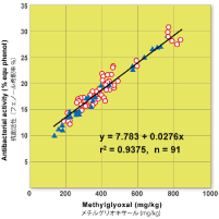 マヌカハニーのHPLC（高速液体クロマトグラフィー）研究者 Adams C.J. のマヌカハニー活性度データグラフ30検体に T.HENLE のグラフ(A)61検体分析結果を重ねた2図表