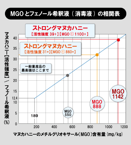 MGOとフェノール希釈液の相関表