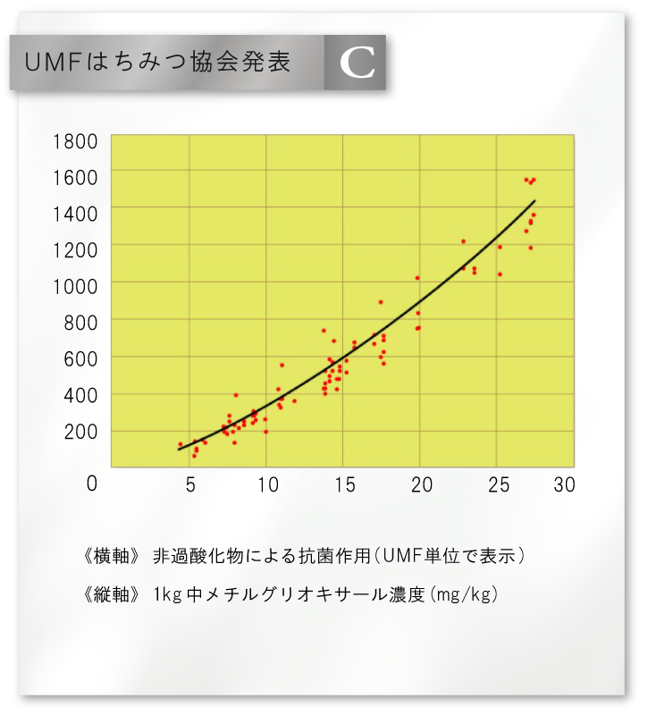 UMFはちみつ協会発表 グラフC