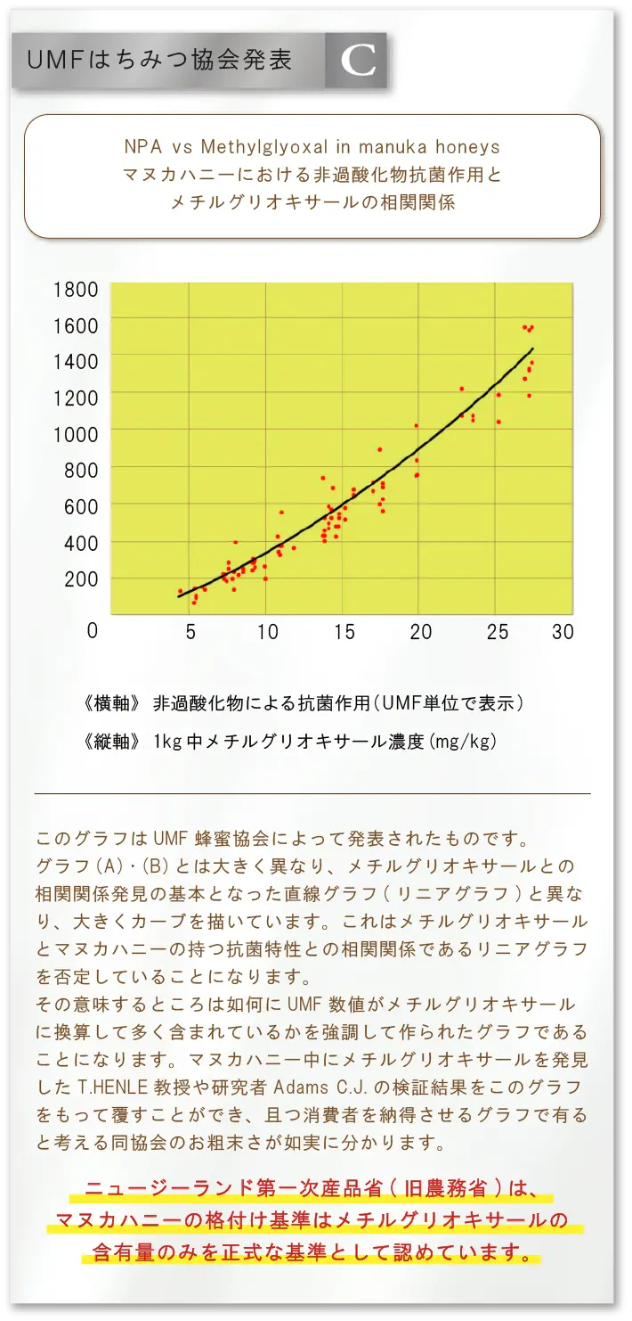 UMFはちみつ協会発表 グラフC